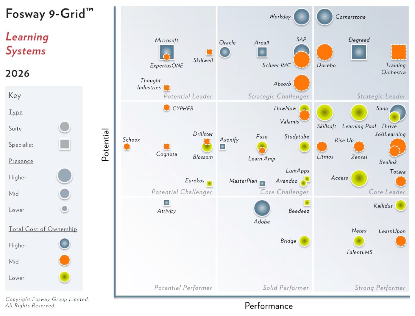 Fosway 9-Grid for Learning Systems 2026