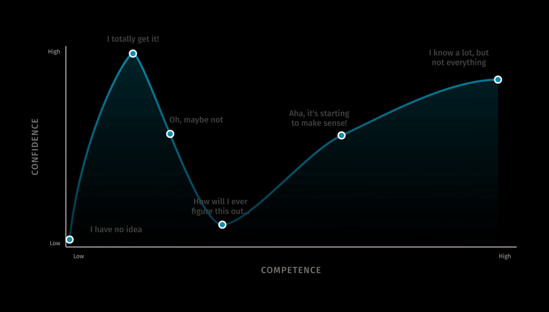 Dunning-Kruger diagram showing confidence rising early, dropping after feedback, and then recovering with competence