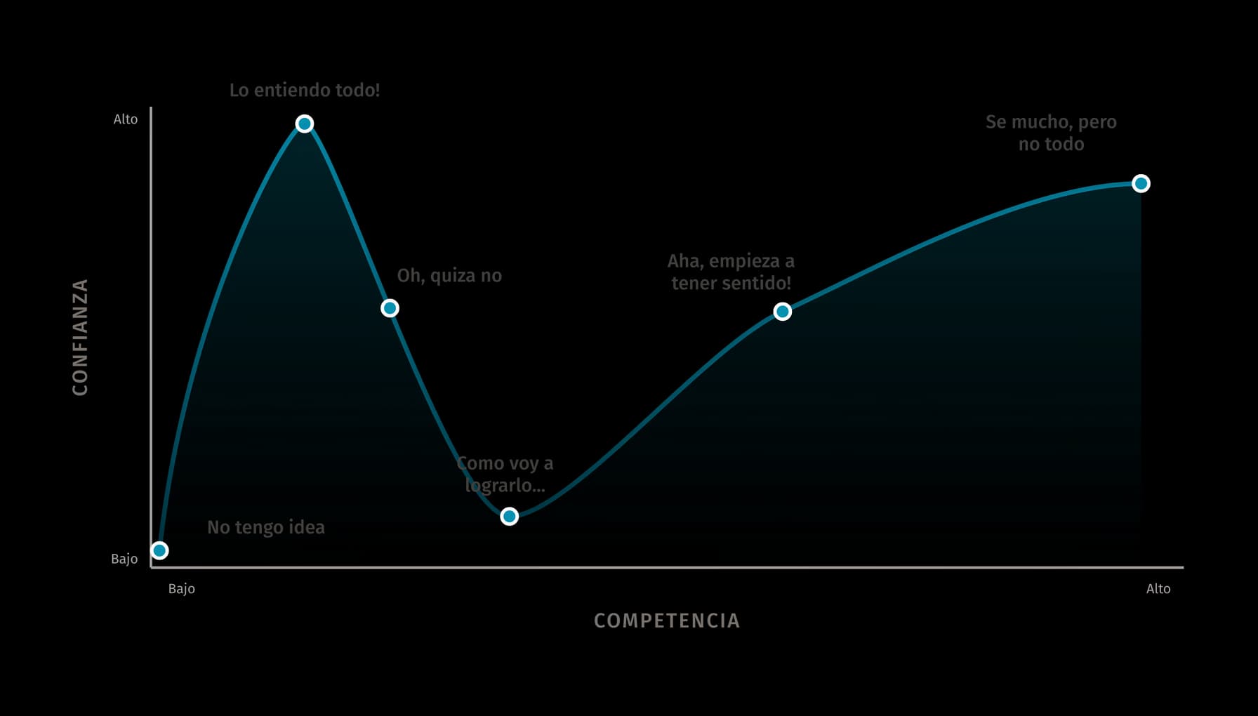 Diagrama de Dunning-Kruger que muestra que la confianza sube pronto, cae tras la retroalimentación y se recupera con la competencia