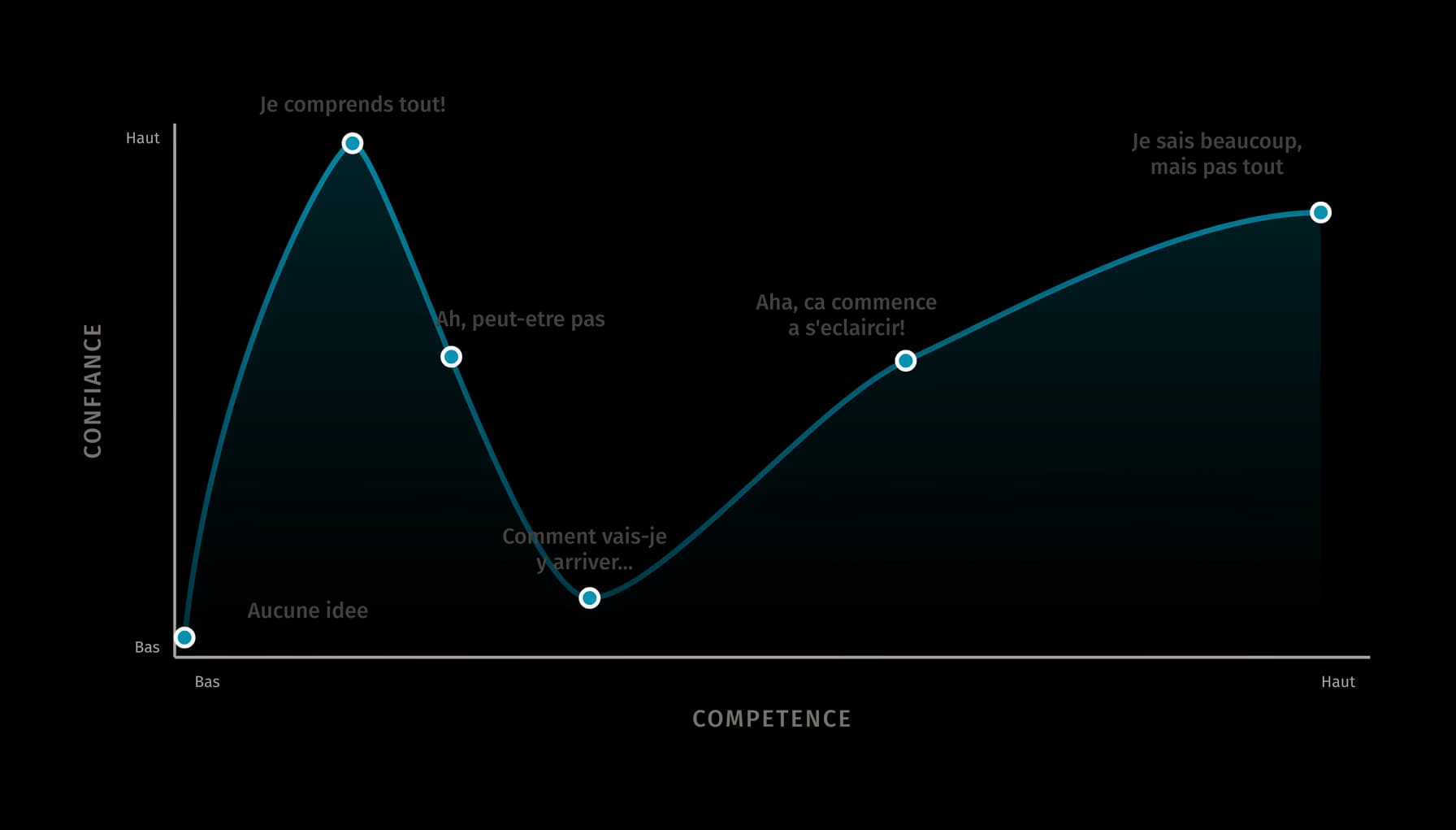 Diagramme de Dunning-Kruger montrant la confiance qui monte tôt, baisse après le retour d'information puis remonte avec la compétence