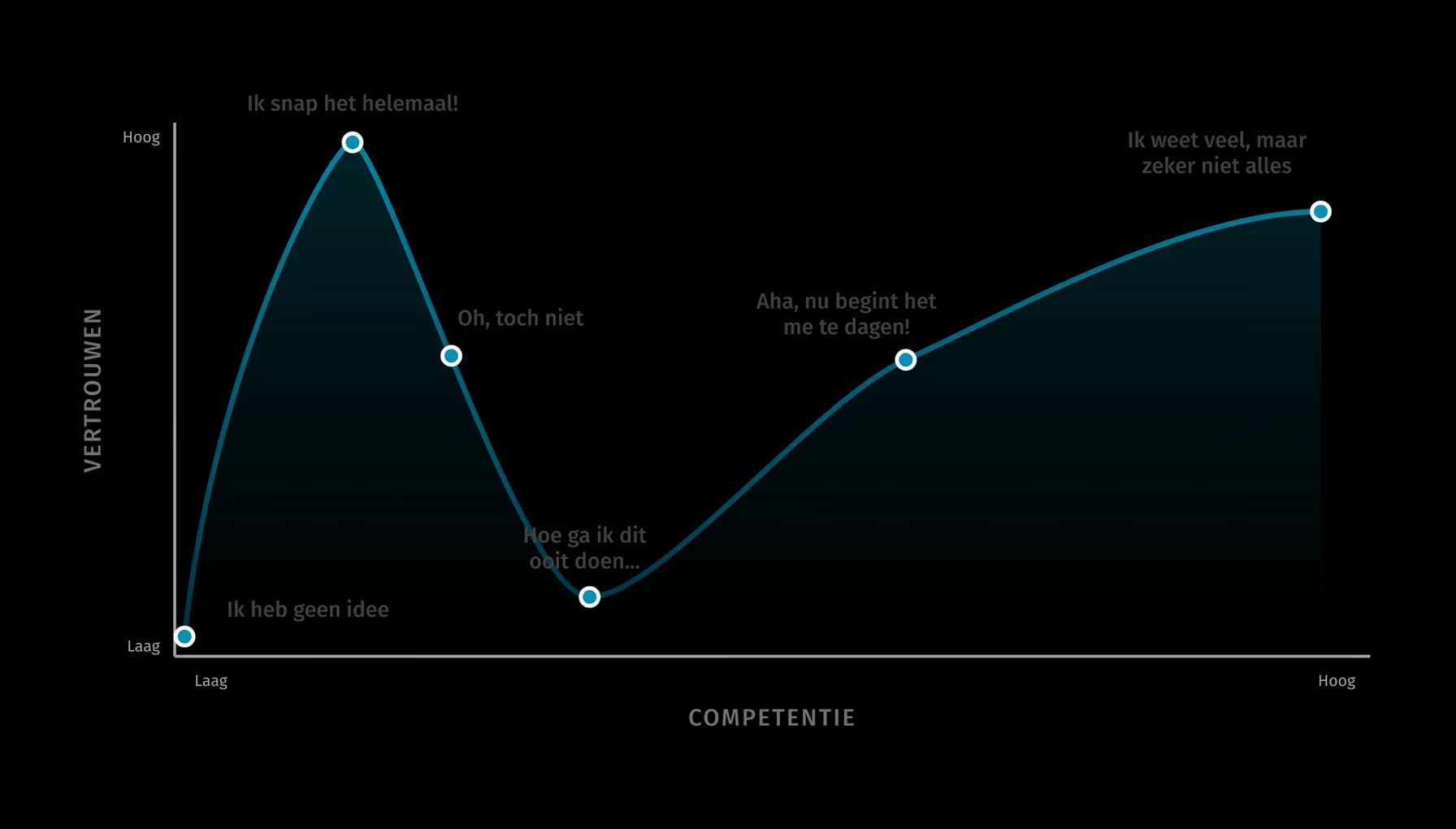 Diagram van het Dunning-Kruger-effect waarin vertrouwen vroeg stijgt, na feedback daalt en daarna met competentie herstelt