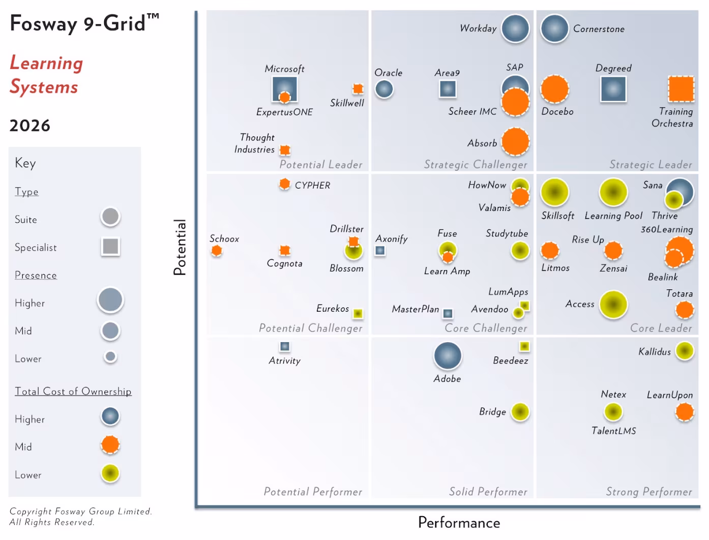 Fosway 9-Grid for Learning Systems 2026