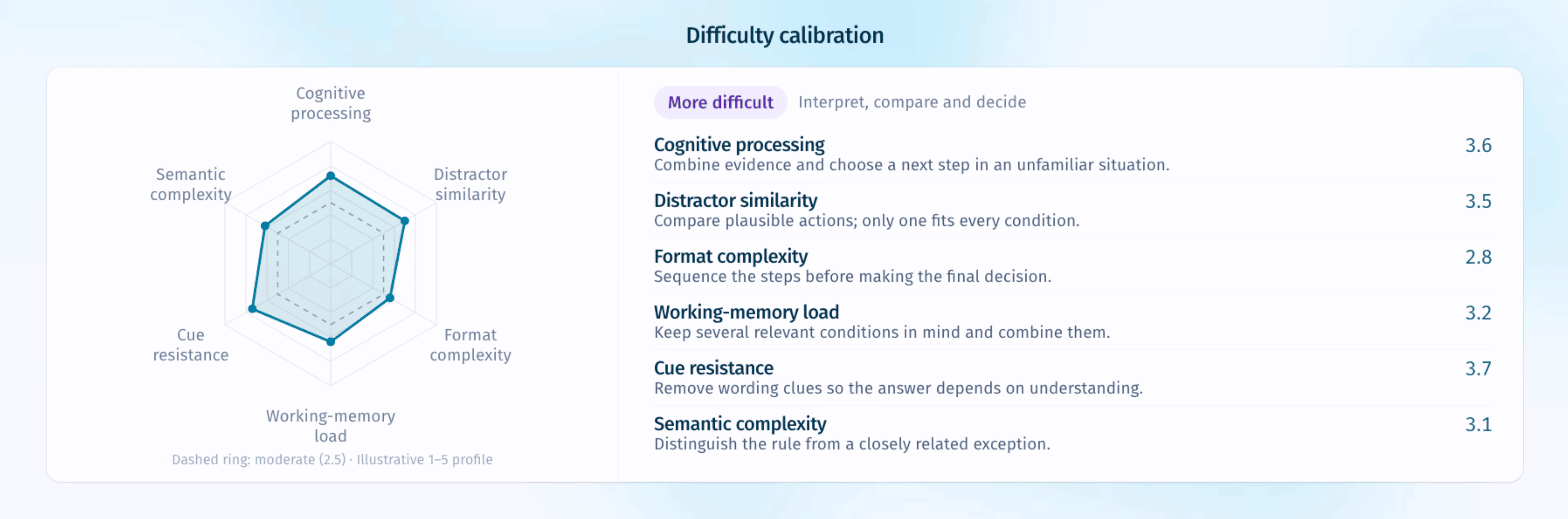 Difficulty calibration report comparing cognitive processing, distractor similarity, format complexity, working-memory load, cue resistance, and semantic complexity