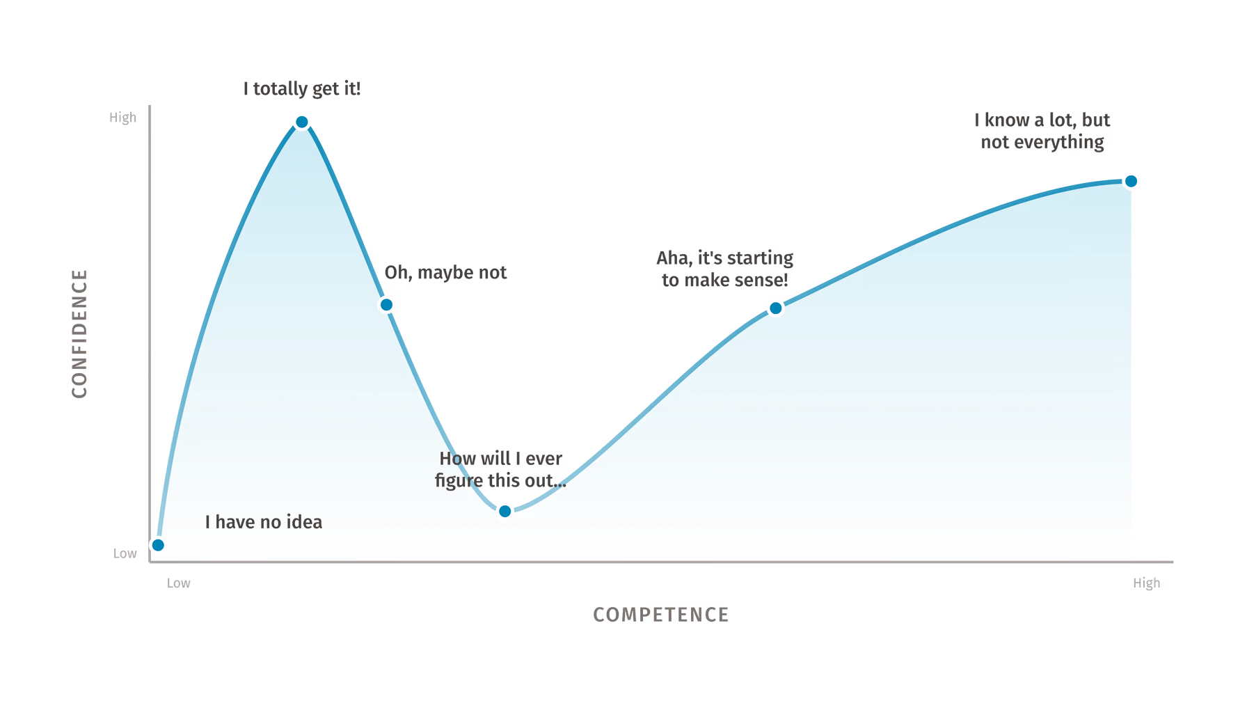 Dunning-Kruger diagram showing confidence rising early, dropping after feedback, and then recovering with competence