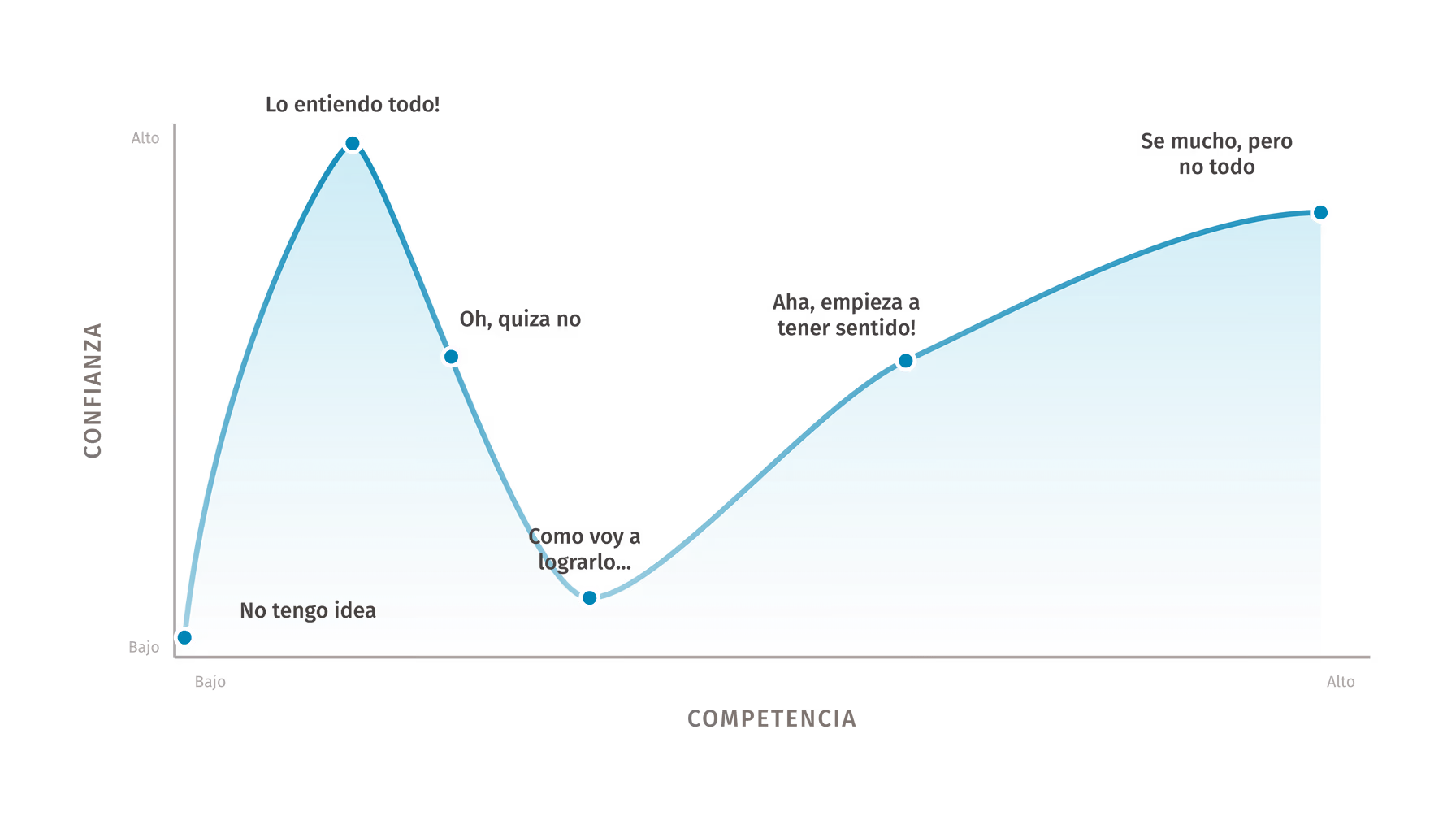 Diagrama de Dunning-Kruger que muestra que la confianza sube pronto, cae tras la retroalimentación y se recupera con la competencia