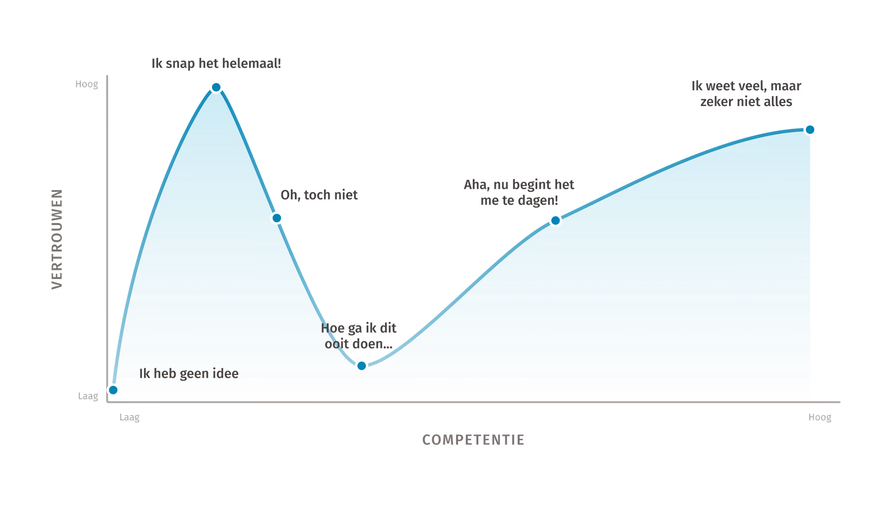 Diagram van het Dunning-Kruger-effect waarin vertrouwen vroeg stijgt, na feedback daalt en daarna met competentie herstelt