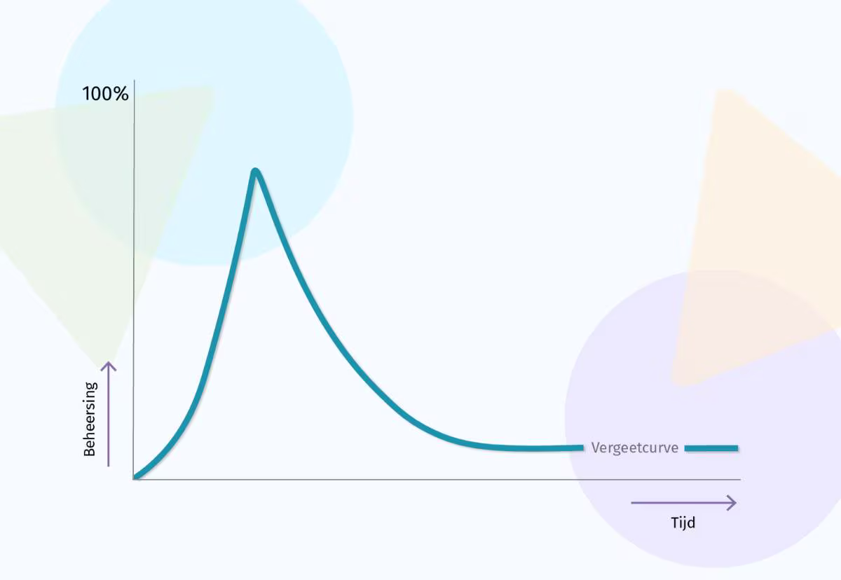 Forgetting curve showing memory retention decline and spaced repetition strategies