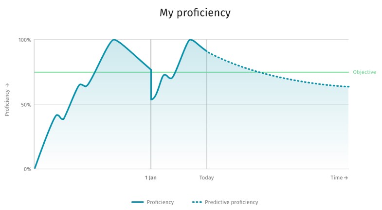 How changes affect proficiency