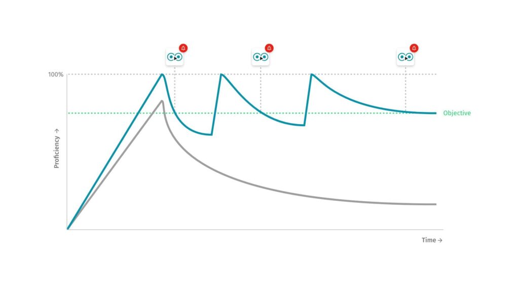 The Drillster algorithm calculates the individual forgetting curve and ensures competencies stay top of mind.