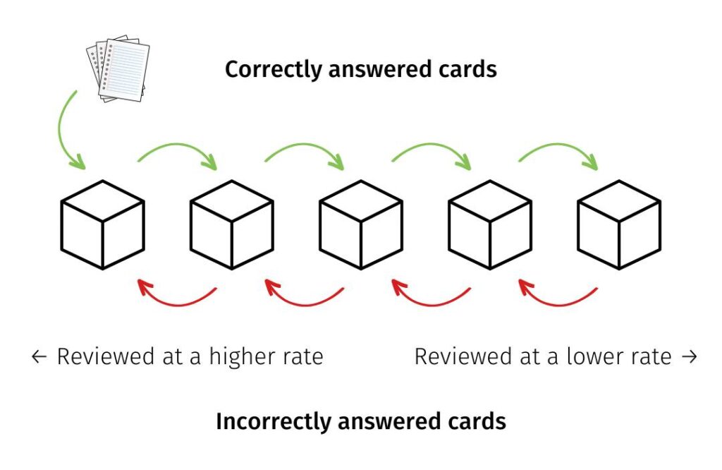 Sebastian Leitner developed a way to apply spaced repetition: he created the "Leitner box".
