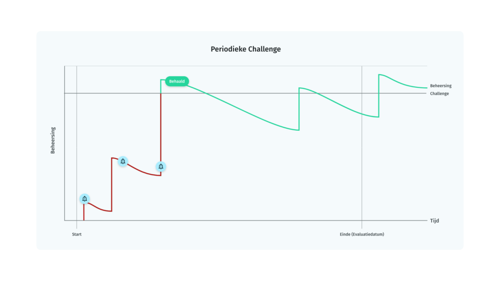 Periodic Challenge NL